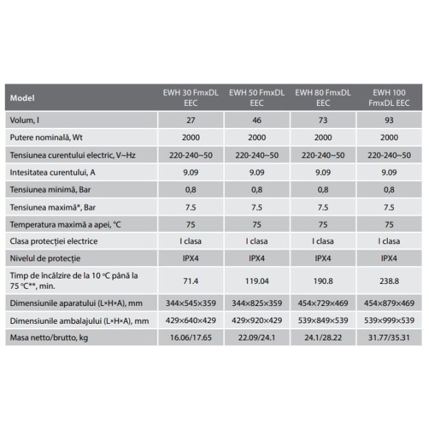Boiler electric Electrolux 30 Fmx DL, Clasa A, 2000W, 30L, 3 trepte de incalzire, termostat electronic, indicatie de pornire, IPX4, protectie la supraincalzire, supapa siguranta presiune, montare verticala/orizontala, elemente fixare incluse, Alb